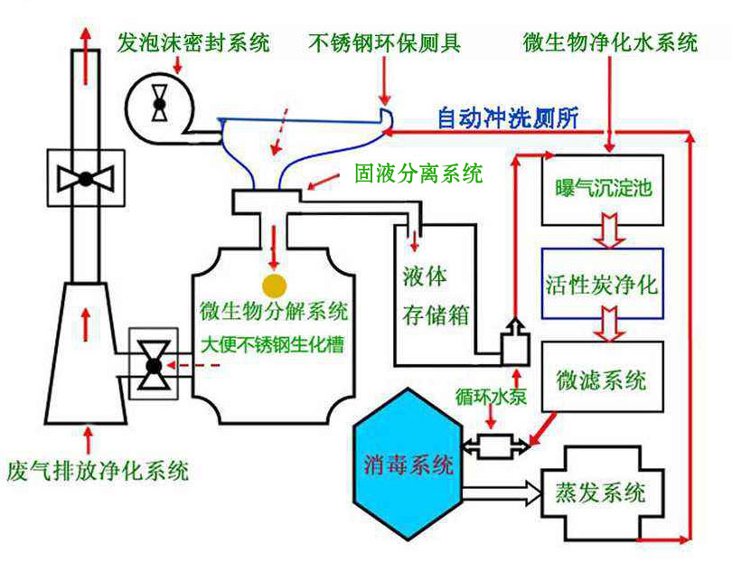 weishengwu-liuchengtu.jpg